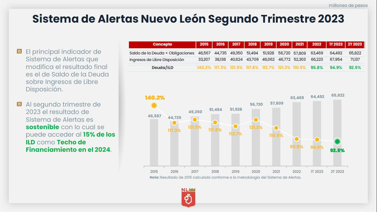 Suma Nuevo Le N Cinco Trimestres Con Calificaci N De Sostenible De Su