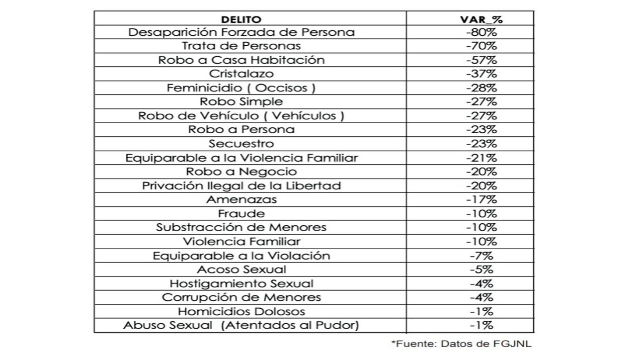 Mantiene Nuevo León incidencia delictiva a la baja durante 2023